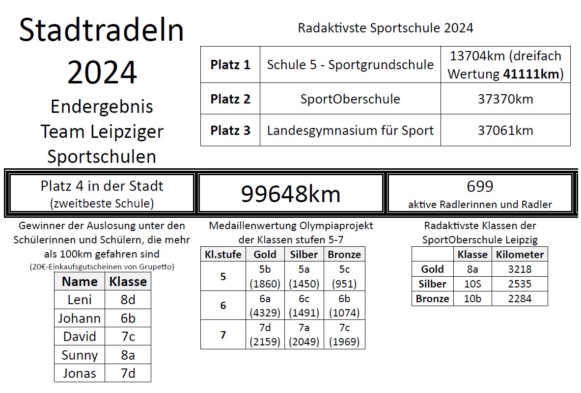 Tabelle Platzierungen 2024