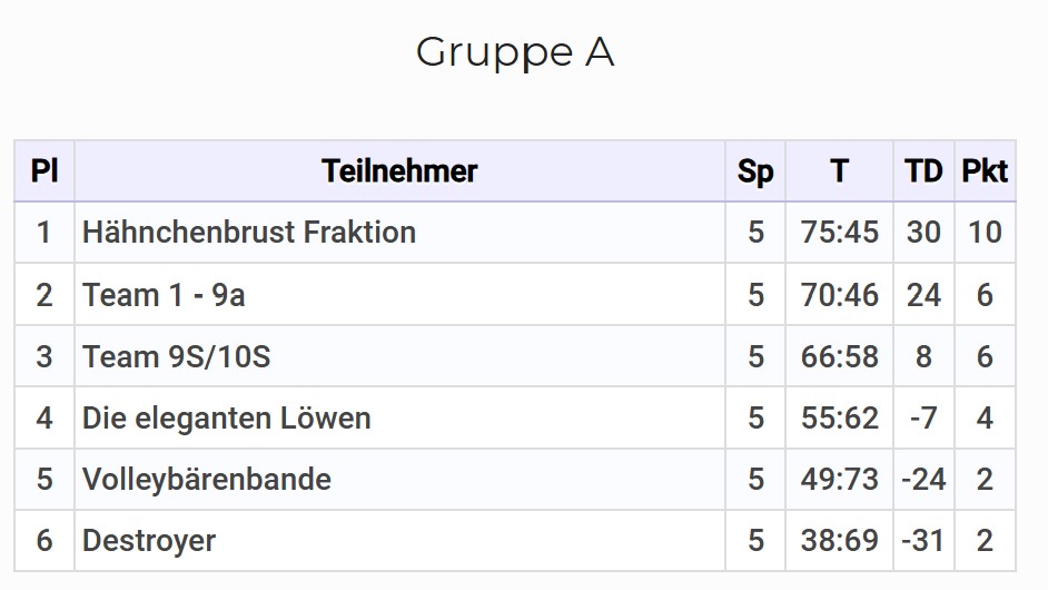 Screenshot 2024 06 18 122202 Ergebnis Volleyball 9 Gruppe A