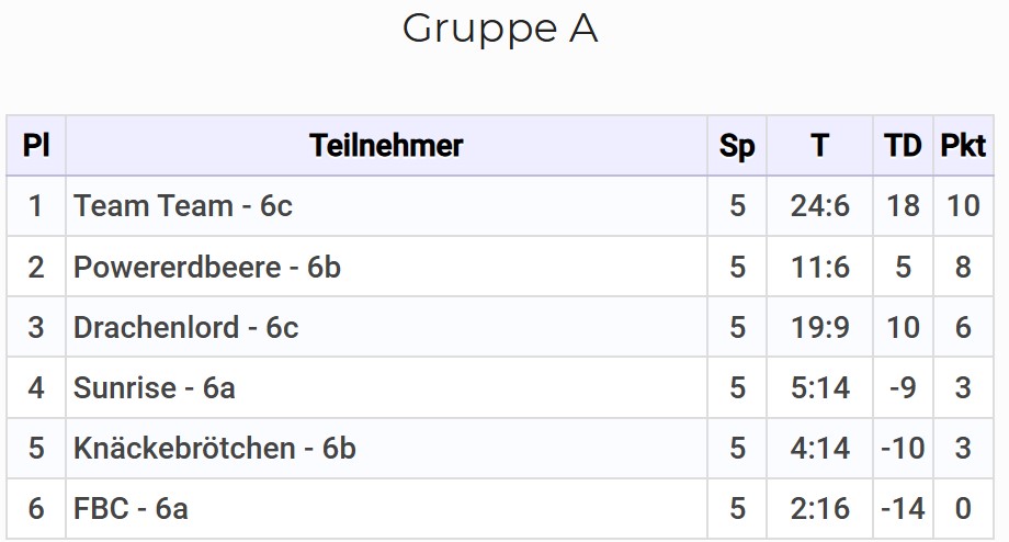 Screenshot 2024 06 18 122504 Ergebnis Floorball 6 Gruppe A